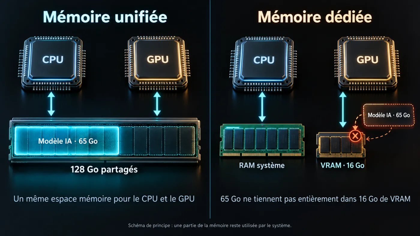 架构图:左侧为统一内存,CPU 和 GPU 共享 128 GB 的空间,其中 65 GB 的 AI 模型得以容纳;右侧为专用内存,16 GB 的 VRAM 无法容纳 65 GB 的模型